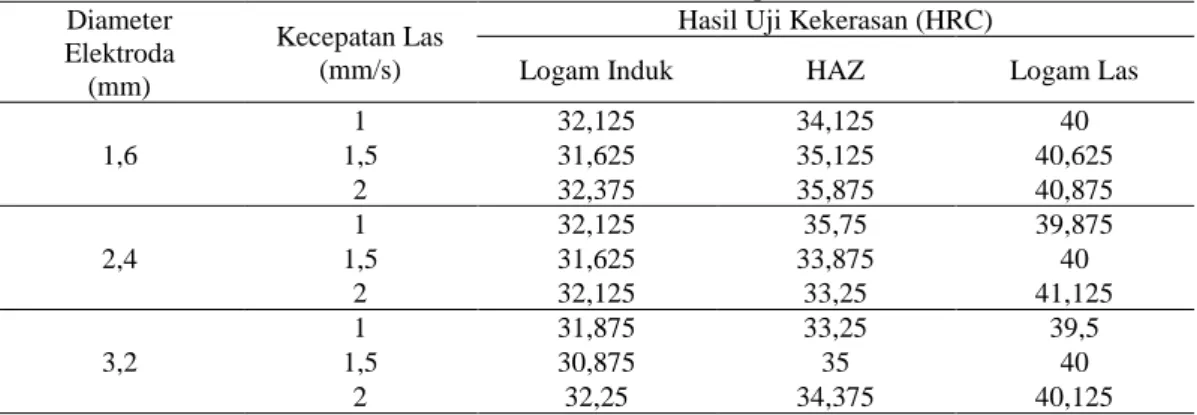 Tabel 3. Nilai kekerasan baja AISI 1050 pada area logam induk, HAZ, dan logam las dengan  variasi diameter elektroda dan kecepatan las 