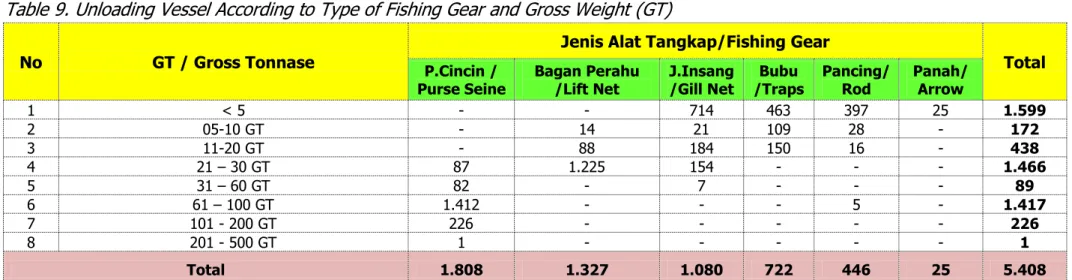 Table 9. Unloading Vessel According to Type of Fishing Gear and Gross Weight (GT)  No  GT / Gross Tonnase 
