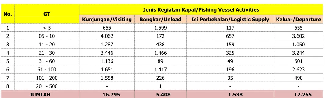 Table 11. The Activities of Fishing Vessel in Fishing Port According to Gross Tonage (GT) 