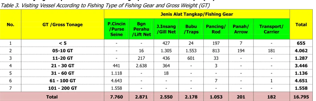 Table 3. Visiting Vessel According to Fishing Type of Fishing Gear and Gross Weight (GT) 