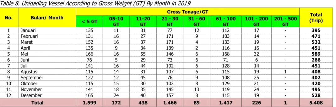 Table 8. Unloading Vessel According to Gross Weight (GT) By Month in 2019 