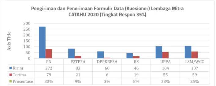 Diagram 1: Pengiriman dan Penerimaan Formulir Data Lembaga Mitra CATAHU 2020 (Tingkat Respon 35%)
