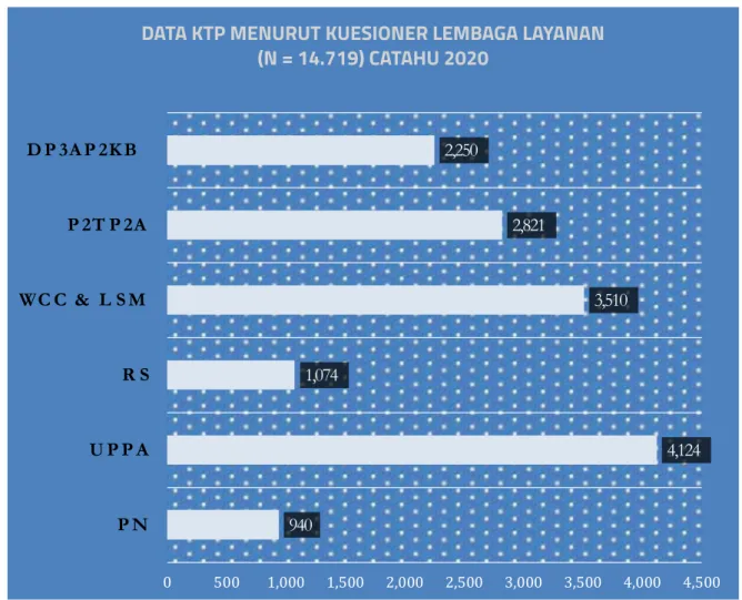 Diagram 4: Data KTP Menurut Kuesioner Lembaga Layanan (N= 14.719) CATAHU 2020