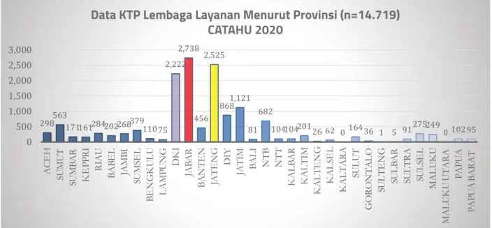 Diagram 5:  Data KTP Lembaga Layanan Menurut Provinsi (n=14.719) CATAHU 2020 