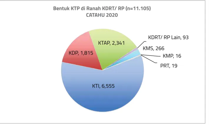 Diagram 7: Bentuk KTP di Ranah KDRT/RP (n=11.105) CATAHU 2020