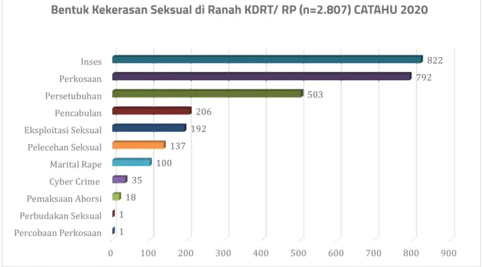 Diagram 11: Bentuk Kekerasan Seksual di Ranah KDRT/RP (n=2.807) CATAHU 2020