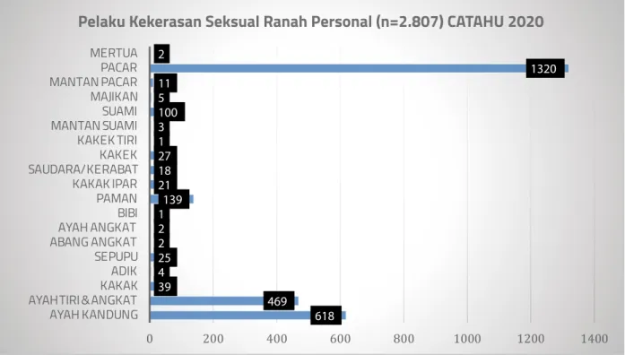 Diagram 13: Pelaku Kekerasan Seksual Ranah Personal (n=2.807) CATAHU 2020