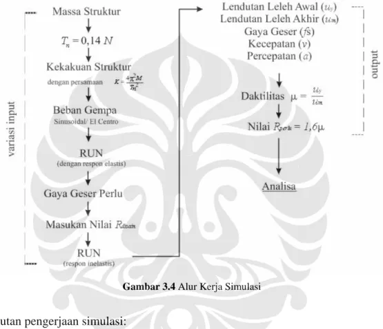Gambar 3.4 Alur Kerja Simulasi 