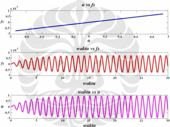Gambar 3.5 Hasil run program dalam kondisi elasitis, beban sinusoidal, T n /T g  = 1. 