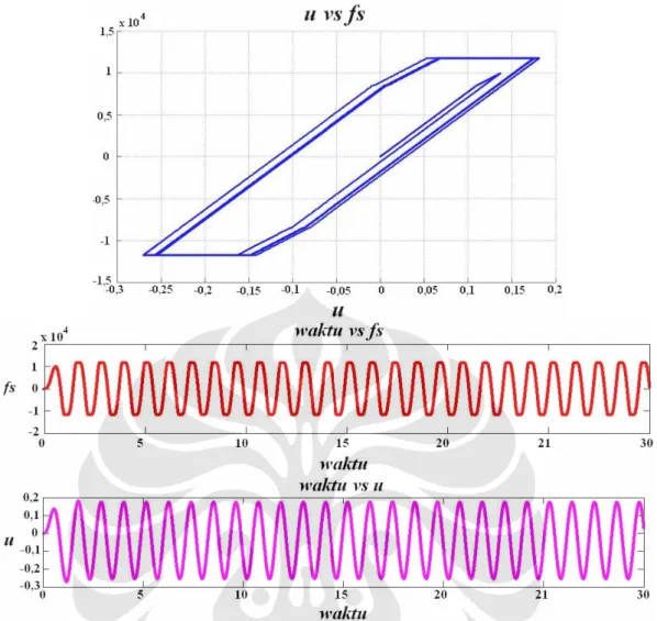 Gambar 3.9 Contoh grafik yang didapat dari hasil run program dalam keadaan nonlinear. R FR =5,5  dan R SW =8,5, T n /T g  =1 