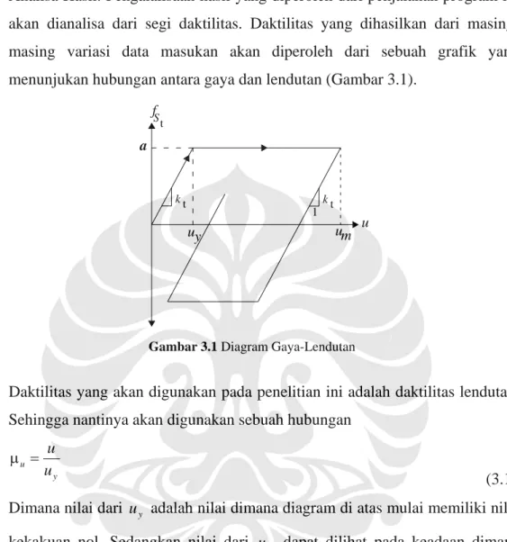 Gambar 3.1 Diagram Gaya-Lendutan 
