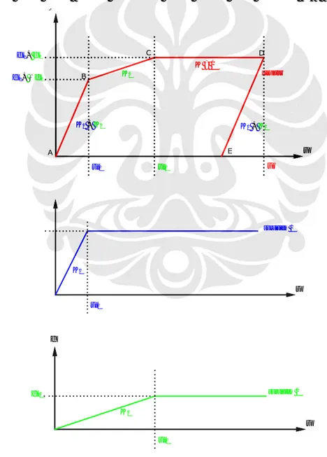 Gambar 3.3 Diagram Gaya-Lendutan dengan dua subsistem. 