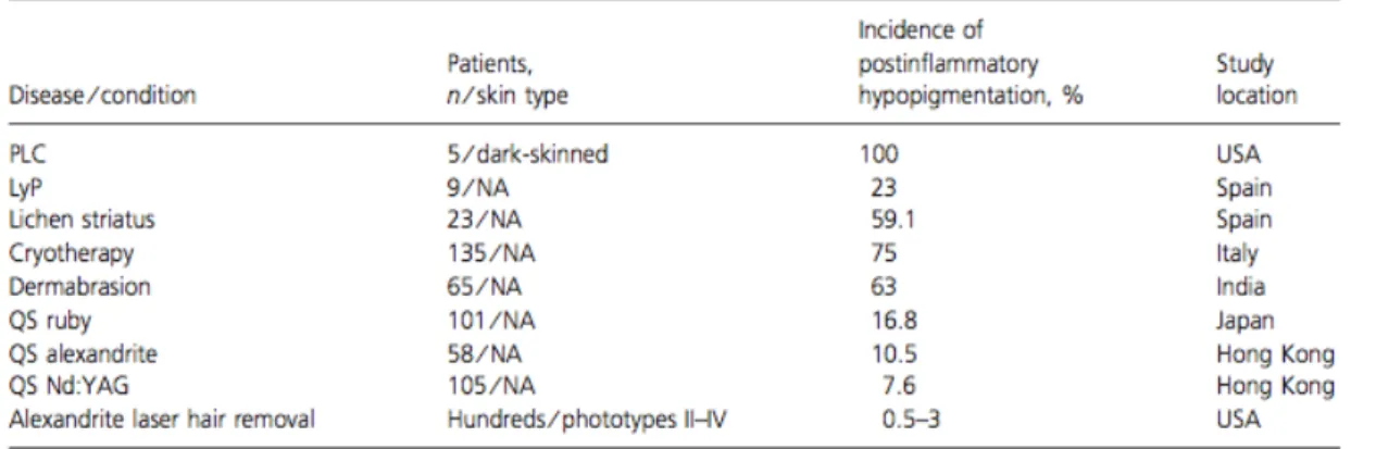 Tabel 5. Insiden hipopigmentasi post-inflamasi 8