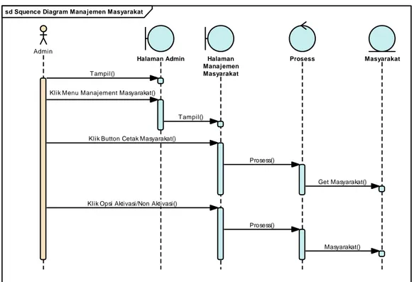 Gambar 3.6  Squence Diagram Manajemen Masyarakat  c)  Squence Registrasi Masyarakat 