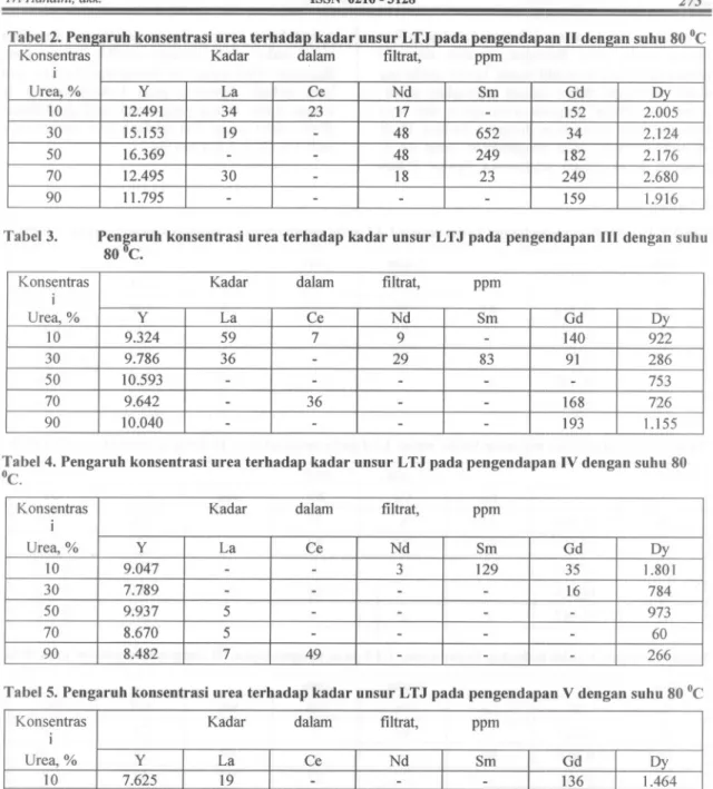 Tabel 5. Pengaruh konsentrasi urea terhadap kadar unsur LTJ pada pengendapan V dengan suhu 80°C Konsentras dalamfiltrat,ppm Kadar