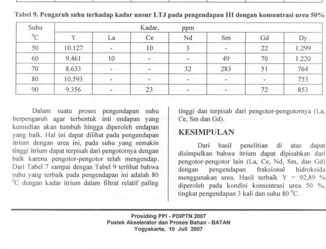 Tabel 7. Pengaruh suhu terhadap kadar unsur LTJ pada pengendapan I dengan konsentrasi urea 50%.