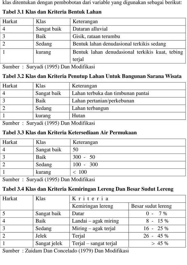 Tabel 3.1 Klas dan Kriteria Bentuk Lahan 