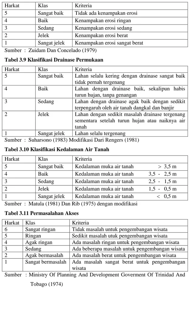 Tabel 3.8 Klas dan Kriteria Tingkat Erosi 