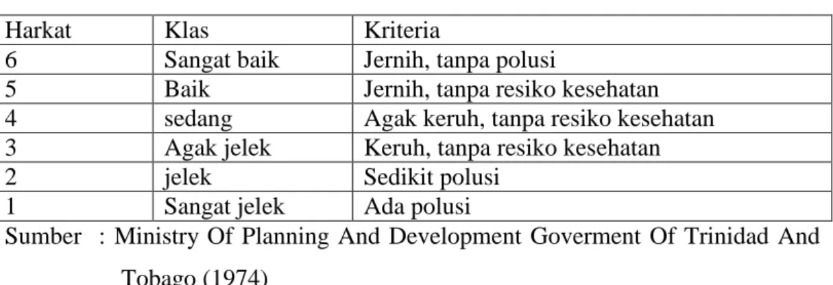 Tabel 3.12 Klasifikasi Kualitas Air Laut 