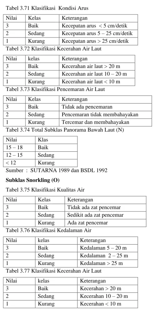 Tabel 3.71 Klasifikasi  Kondisi Arus  Nilai  Kelas  Keterangan 