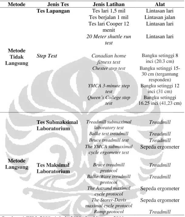 Tabel 2.1 Daftar Metode Pengukuran VO 2 max  