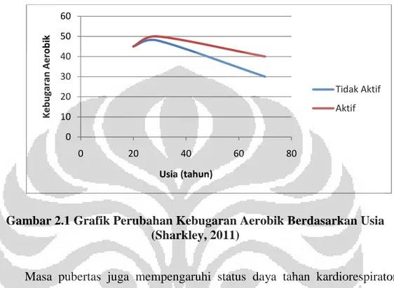 Gambar 2.1 Grafik Perubahan Kebugaran Aerobik Berdasarkan Usia  (Sharkley, 2011) 
