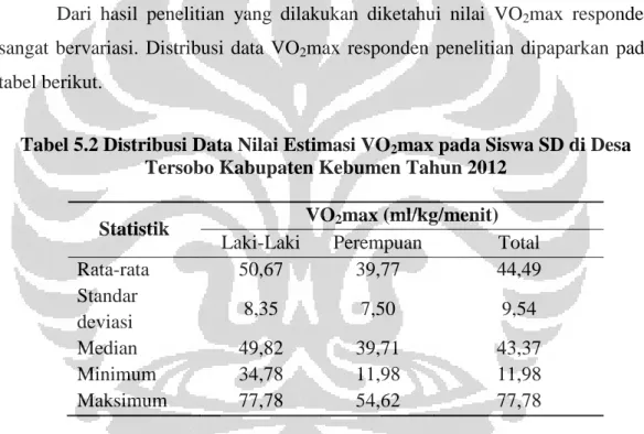 Tabel 5.2 Distribusi Data Nilai Estimasi VO 2 max pada Siswa SD di Desa  Tersobo Kabupaten Kebumen Tahun 2012 