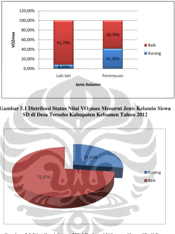 Gambar 5.2 Distribusi Status Nilai Estimasi VO 2 max Siswa SD di Desa  Tersobo Kabupaten Kebumen Tahun 2012 