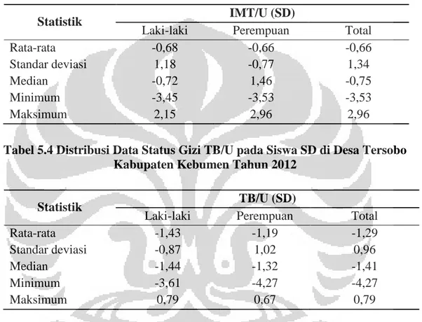 Tabel 5.3 Distribusi Data Status Gizi IMT/U pada Siswa SD di Desa Tersobo  Kabupaten Kebumen Tahun 2012 