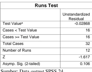 Tabel 4.4 Hasil Uji Autokorelasi  Runs Test 
