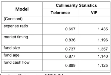 Tabel 4.5 Hasil Uji Multikolinearitas  Model  Collinearity Statistics 