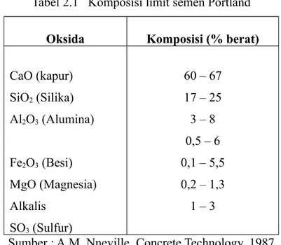 Tabel 2.1   Komposisi limit semen Portland Oksida Komposisi (% berat)