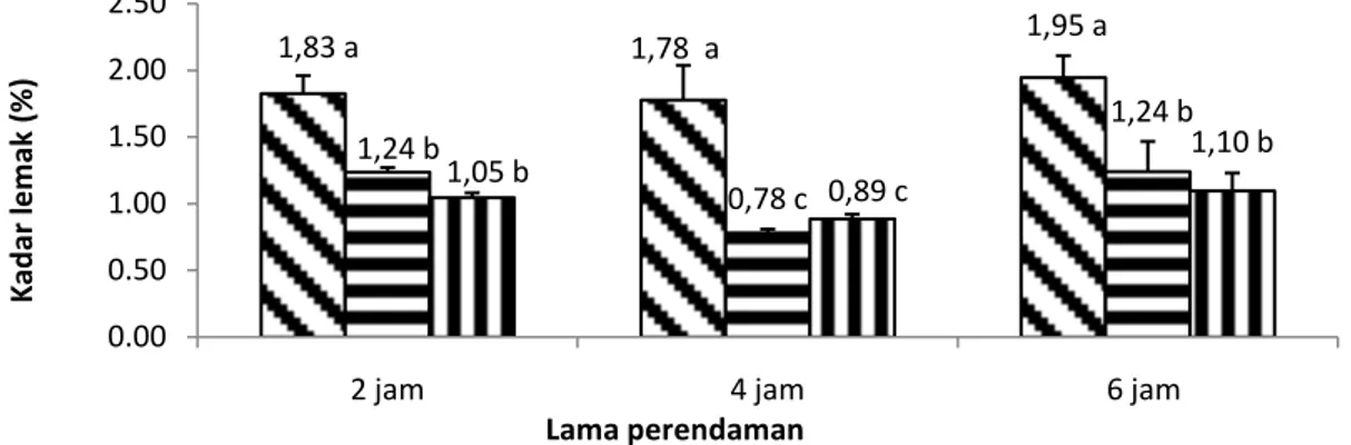 Gambar 6 menunjukkan bahwa  kadar lemak dengan metode  perendaman  asam asetat 3% dengan lama perendaman 
