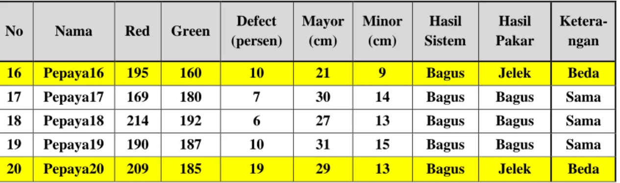 Tabel 7 Hasil Pengujian   Target 