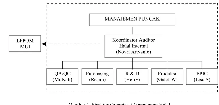 Gambar 1. Struktur Organisasi Manajemen Halal  Persyaratan, tugas dan wewenang auditor halal internal adalah sebagai berikut : 3.1