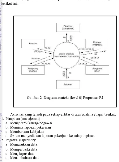 Gambar 2  Diagram konteks (level 0) Perpusnas RI 