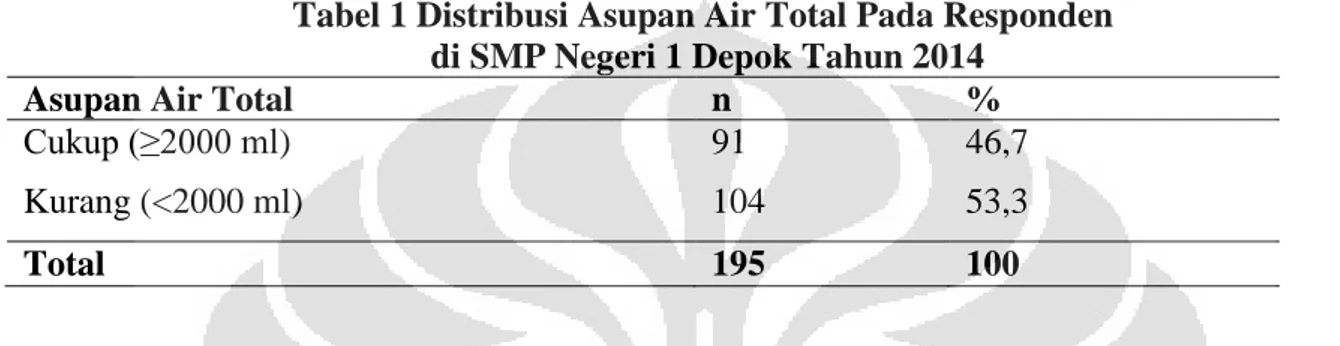 Tabel 1 Distribusi Asupan Air Total Pada Responden    di SMP Negeri 1 Depok Tahun 2014 