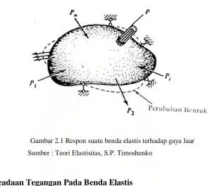 Gambar 2.1 Respon suatu benda elastis terhadap gaya luar 