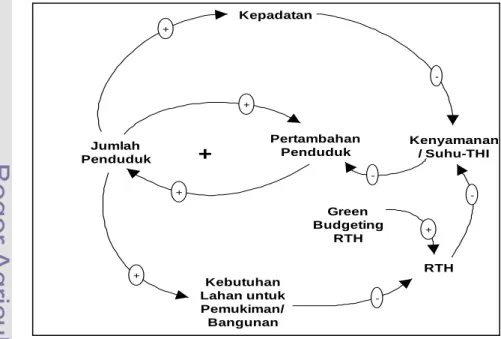 Gambar 12   Rancangan integratif dari diagram sebab-akibat sistem green  budgeting RTH 