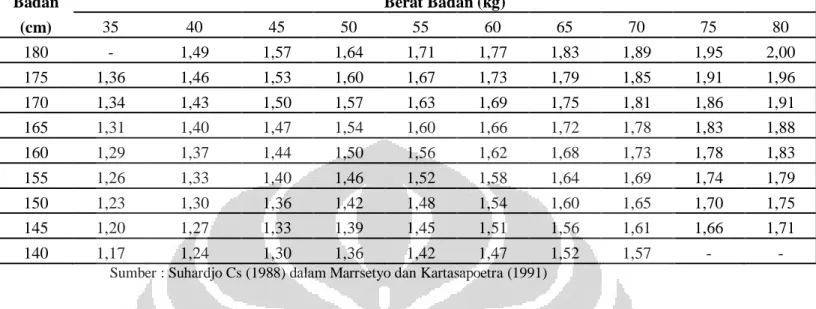 Tabel 2.3 Luas Permukaan (m 2 ) untuk berbagai tinggi (cm) dan berat badan  (kg) 