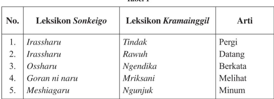 Tabel 1 dan 2 memuat persamaan  Verba  Sonkeigo dengan Verba  Kramainggil.