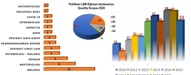 Gambar 3.2 Jumlah publikasi internasional dari hasil penelitian yang dilakukan oleh  Lembaga Biologi Molekuler Eijkman sejak tahun 2010 – Desember 2019