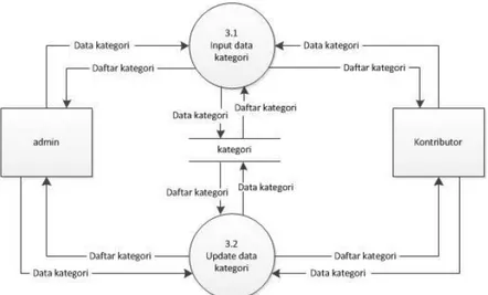 Gambar 3.3.3. DFD Level 1 mengelola data satwa  Diagram Level 1 Mengelola Kategori 