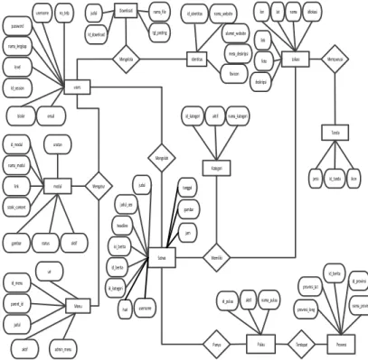 Gambar 3.3.5. DFD Level 1 mengelola data users  3.4 Entity Relationship Diagram (ERD) 