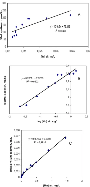 Gambar 2. Model adsorpsi isotermal ion logam Mn 2+  di  sepanjang  sungai  Code,  (A)  model    partisi, (B)  model  Freundlich dan (C) model Langmuir.