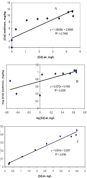 Gambar  4.  Model  adsorpsi  isotermal  logam  Hg  di  sepanjang  sungai  Code,  (A)  model  partisi,  (B).model  Freundlich dan (C) model Langmuir