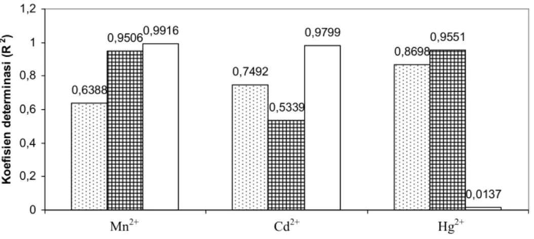 Gambar 5. Harga koefisien determinasi (R 2 ) pada model perpindahan ion logam Mn 2+ , Cd 2+ dan Hg 2+