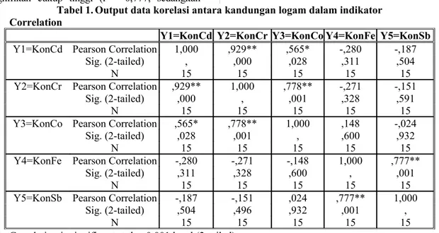 Tabel 1. Output data korelasi antara kandungan logam dalam indikator Correlation