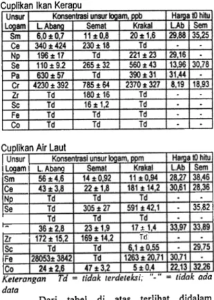 Tabel 2.  Data  kandungan  logam  Fe,  Se dall  Co dalam  SRM  1577b  bovine  liver  basil analisis  dibandingkan  kadar  dalam
