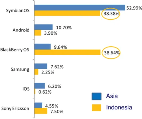 Grafik 1. Data perbandingan market share Blackberry di Indonesia 2011  Sumber :  http://www.teknojurnal.com/2011/08/24/pasar-smartphone-di-indonesia/ di akses pada tanggal 5 Maret 2011